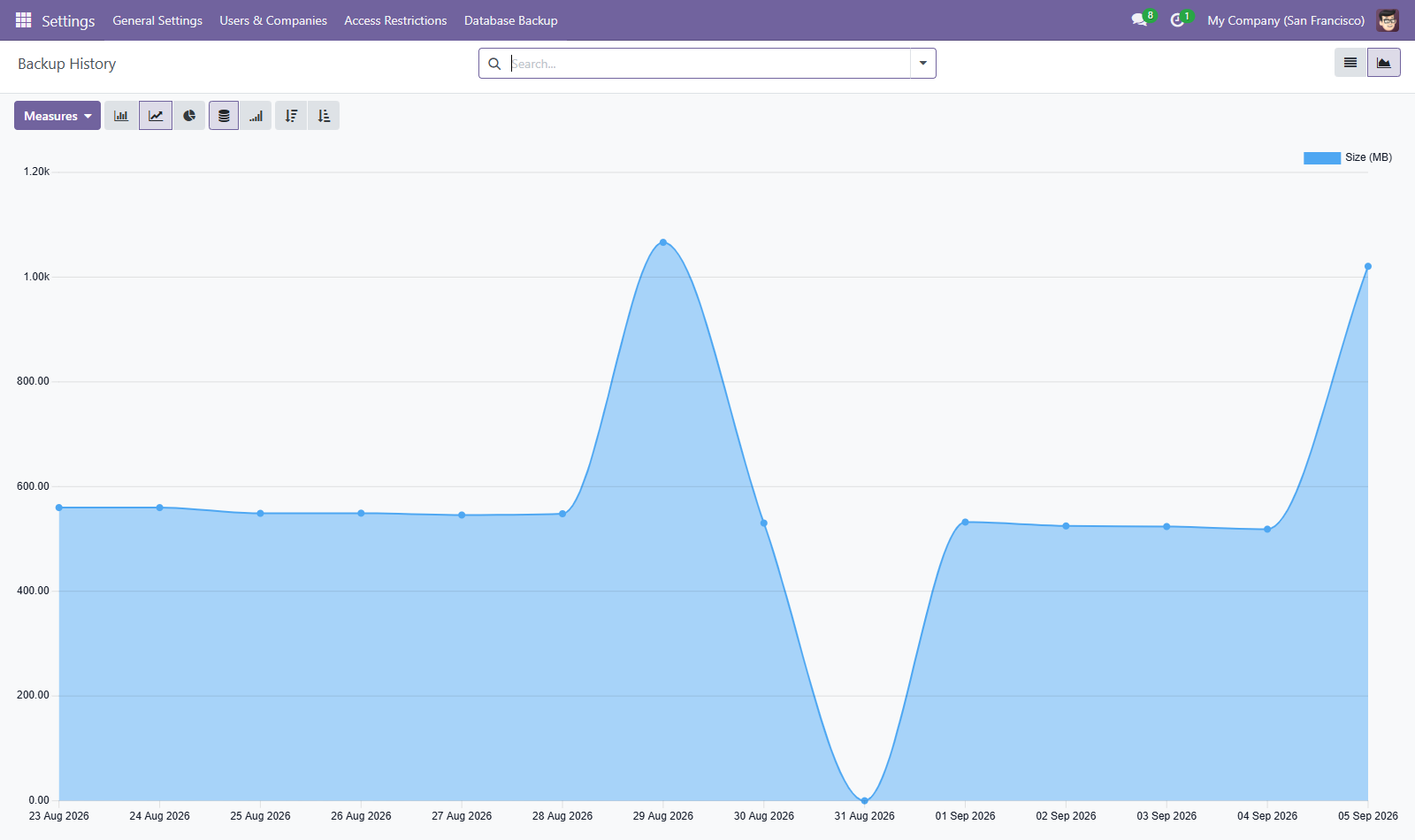 Backup size charted over the retained history, which is how a silently shrinking backup gets noticed.