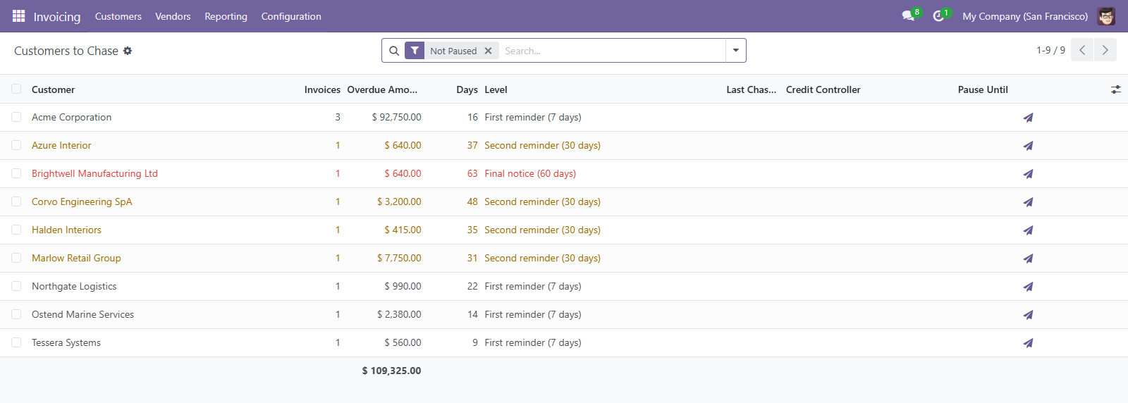 Nine customers overdue for $109,325, each at the escalation level their oldest invoice has reached, with a one-click send.