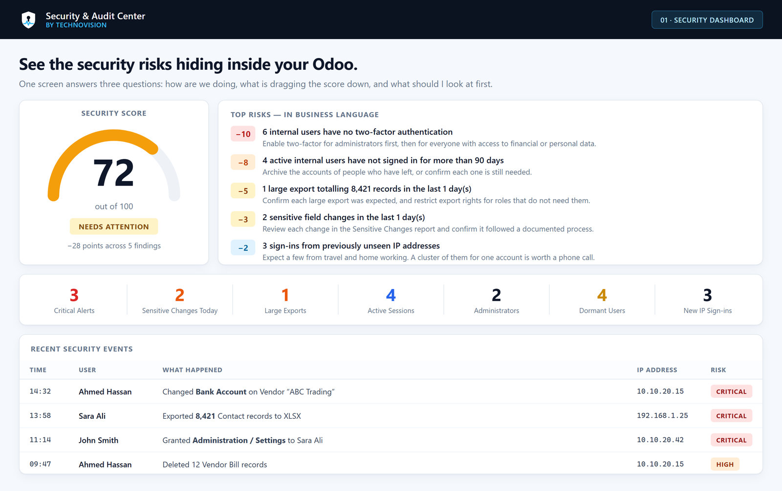 Audit Log & Security Center dashboard showing the security score, open alerts and recent activity.