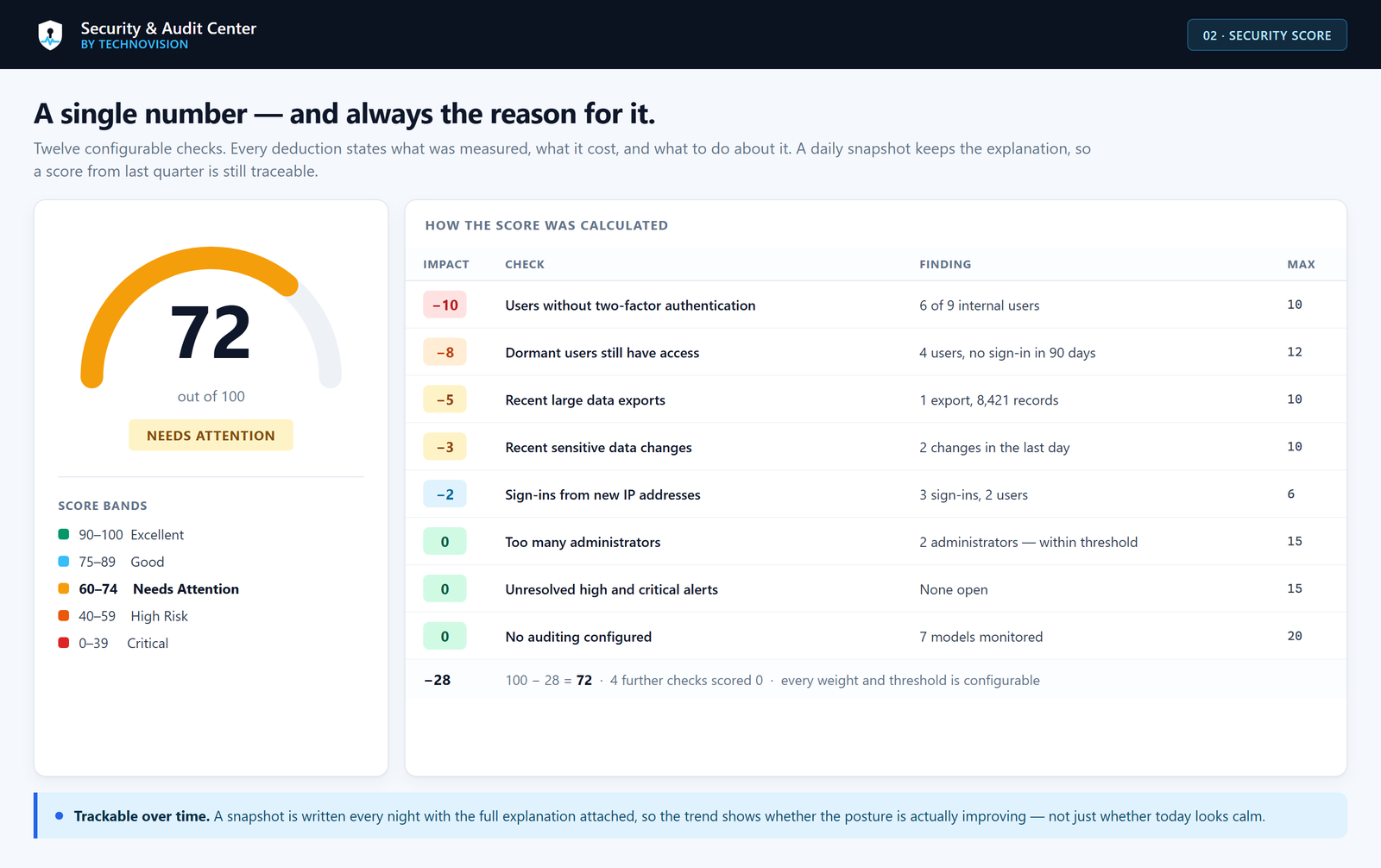 Security Score breakdown with the weighted rules and the findings behind each number.